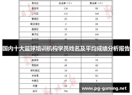 国内十大篮球培训机构学员姓名及平均成绩分析报告